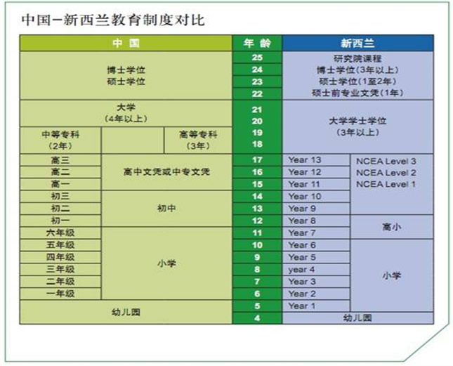 中國-新西蘭教育制度對比