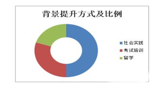 背景提升