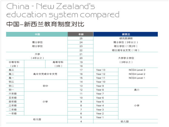 新西蘭中學申請方案